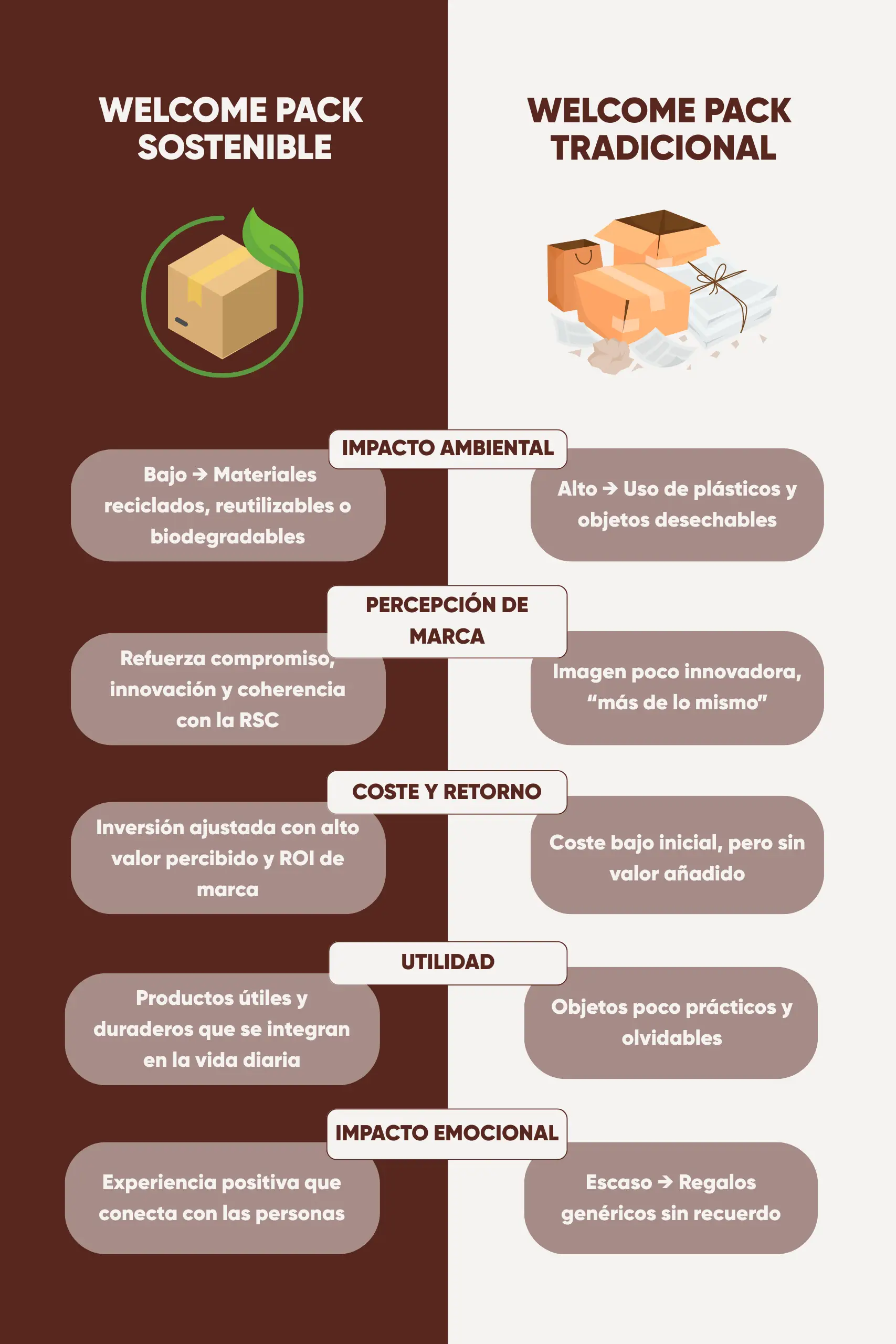Inforgrafía comparativa entre welcome pack sostenible y tradicional